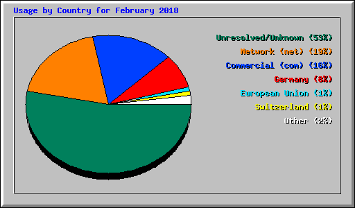 Usage by Country for February 2018