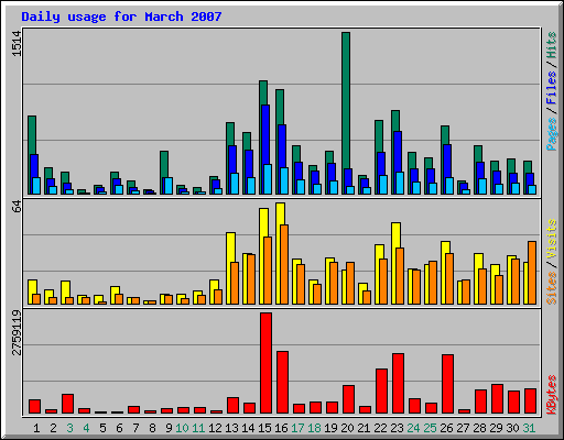 Daily usage for March 2007