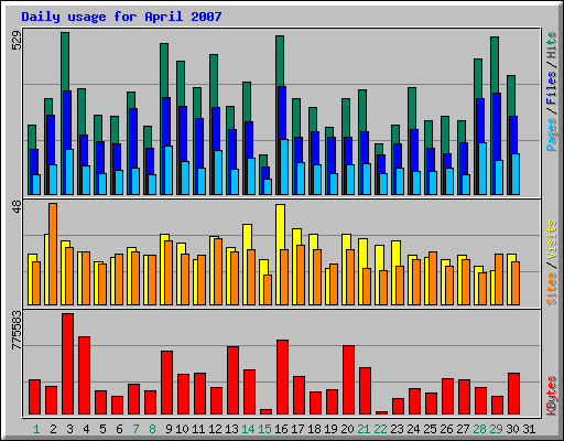 Daily usage for April 2007