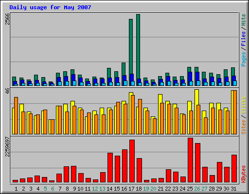 Daily usage for May 2007