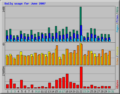 Daily usage for June 2007