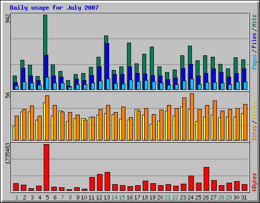Daily usage for July 2007