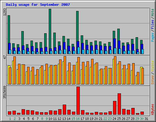 Daily usage for September 2007