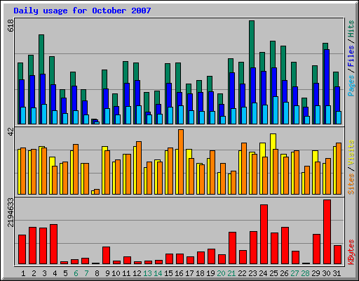 Daily usage for October 2007