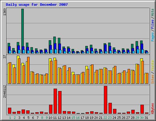 Daily usage for December 2007