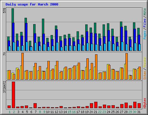 Daily usage for March 2008