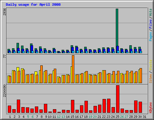 Daily usage for April 2008
