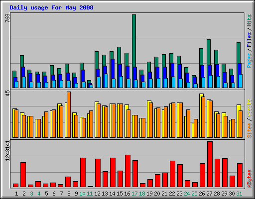Daily usage for May 2008