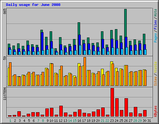 Daily usage for June 2008