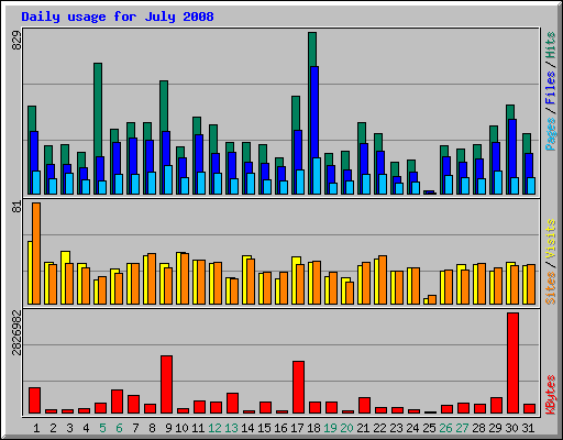 Daily usage for July 2008