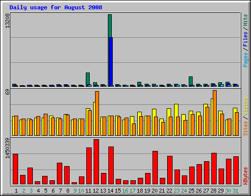 Daily usage for August 2008