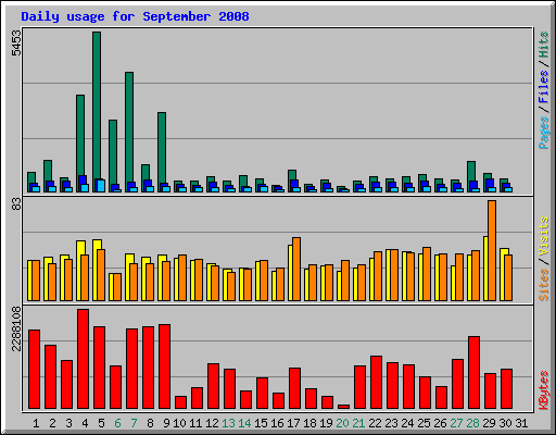 Daily usage for September 2008