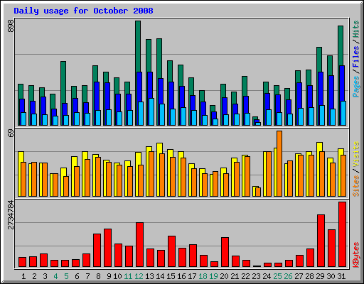 Daily usage for October 2008