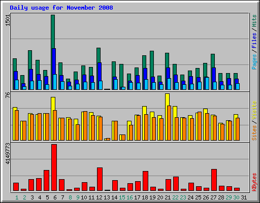 Daily usage for November 2008