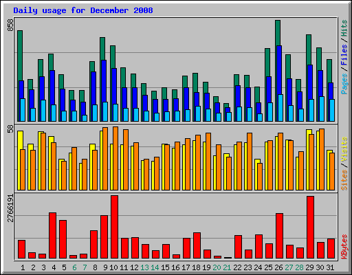 Daily usage for December 2008