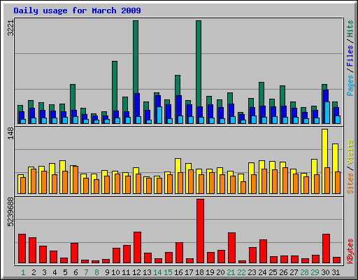 Daily usage for March 2009
