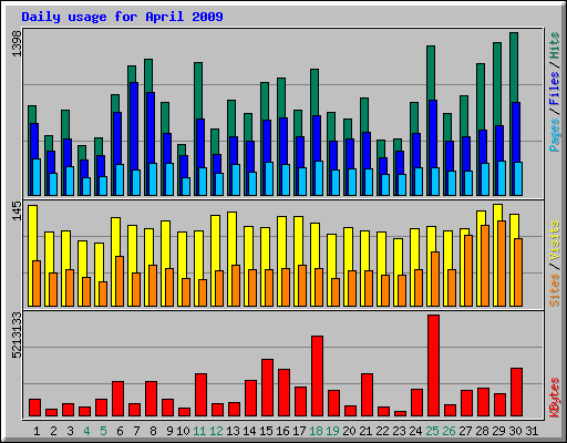 Daily usage for April 2009