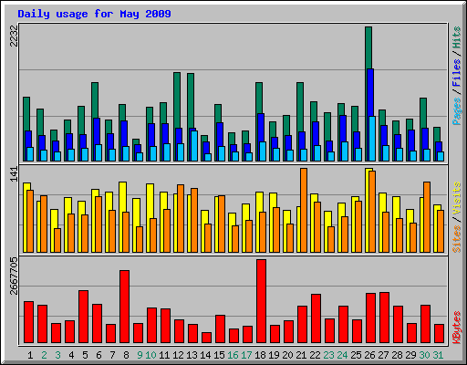 Daily usage for May 2009