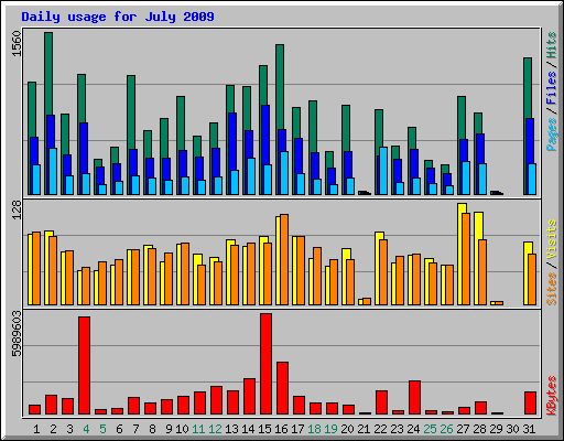 Daily usage for July 2009