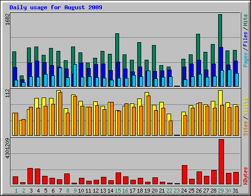 Daily usage for August 2009
