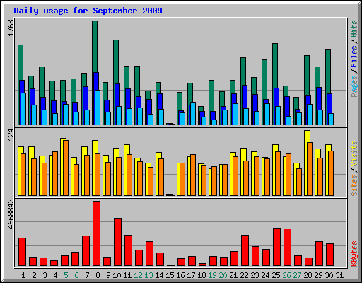 Daily usage for September 2009