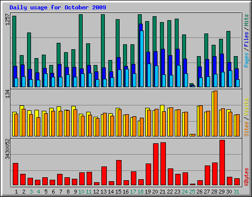 Daily usage for October 2009