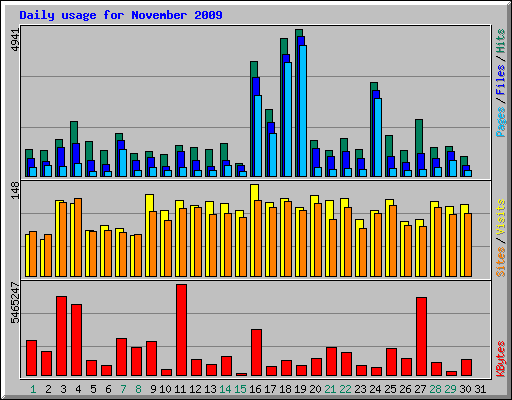 Daily usage for November 2009