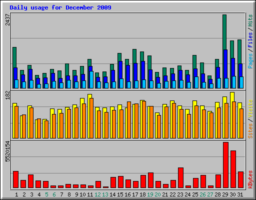Daily usage for December 2009