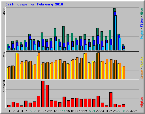 Daily usage for February 2010