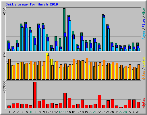 Daily usage for March 2010