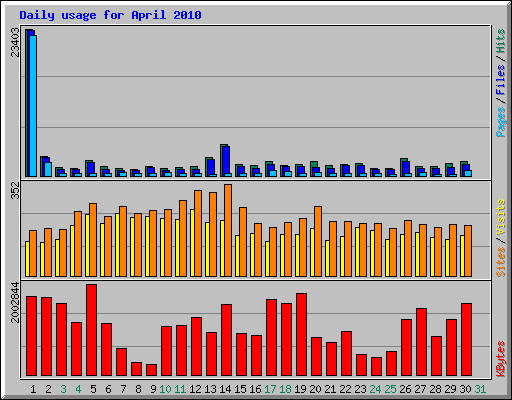 Daily usage for April 2010