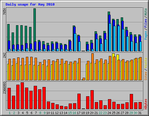 Daily usage for May 2010