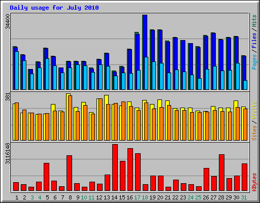 Daily usage for July 2010