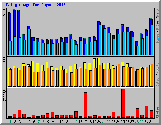 Daily usage for August 2010