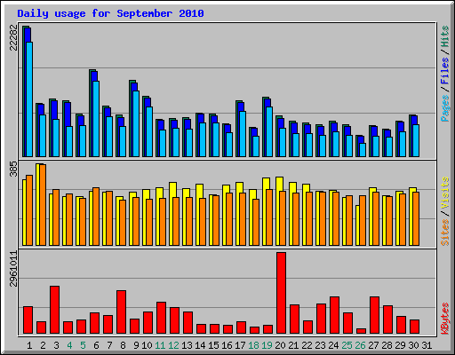 Daily usage for September 2010