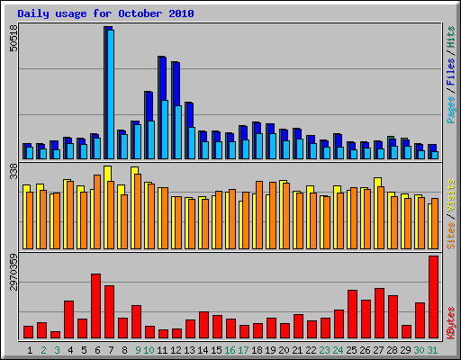 Daily usage for October 2010