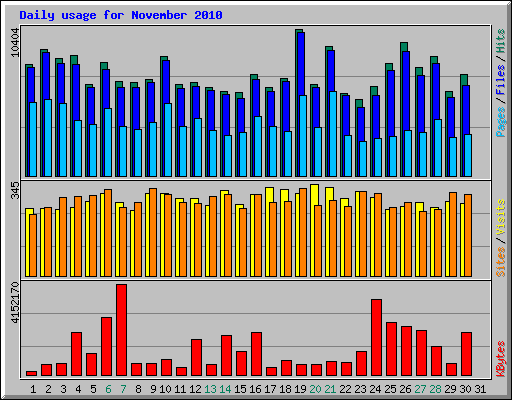 Daily usage for November 2010