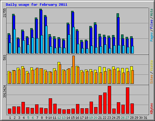 Daily usage for February 2011