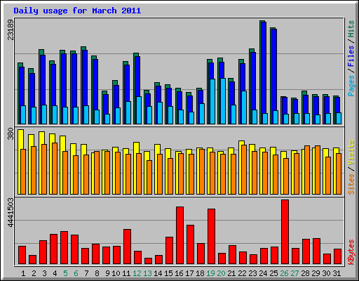 Daily usage for March 2011
