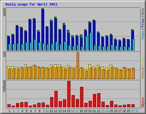 Daily usage for April 2011