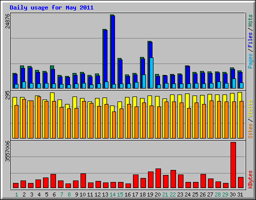 Daily usage for May 2011
