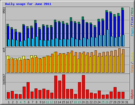 Daily usage for June 2011