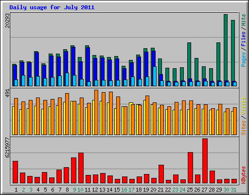 Daily usage for July 2011