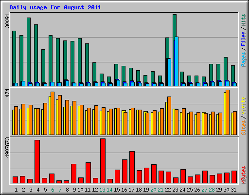 Daily usage for August 2011