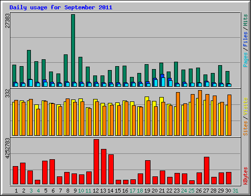 Daily usage for September 2011