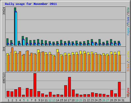 Daily usage for November 2011