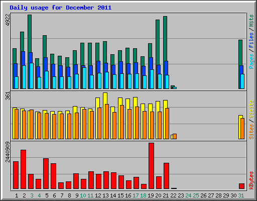 Daily usage for December 2011