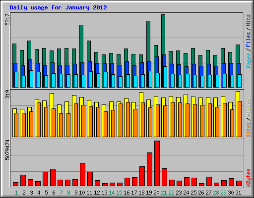 Daily usage for January 2012