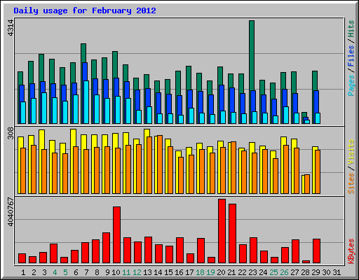 Daily usage for February 2012