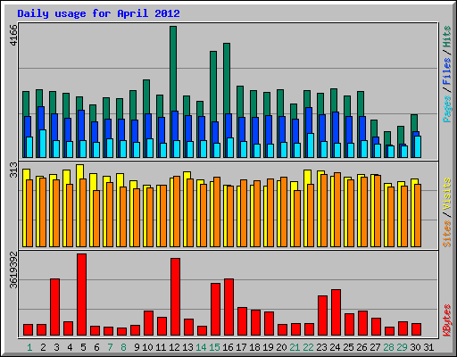 Daily usage for April 2012